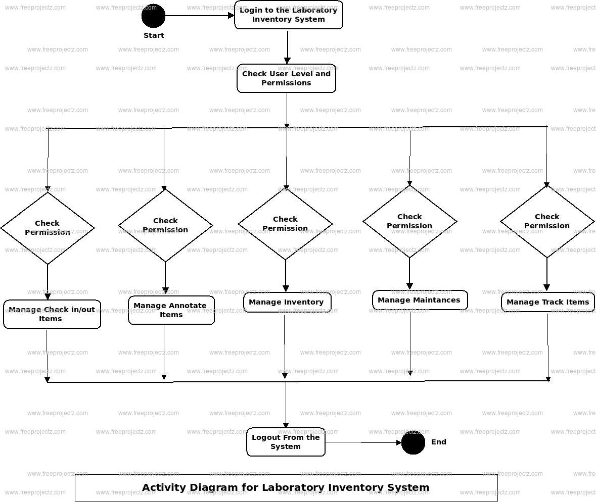 Laboratory Inventory System Activity UML Diagram Academic Projects